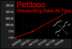 Total Graph of Petitooo