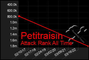 Total Graph of Petitraisin