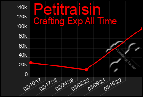 Total Graph of Petitraisin