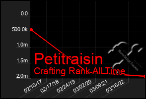 Total Graph of Petitraisin