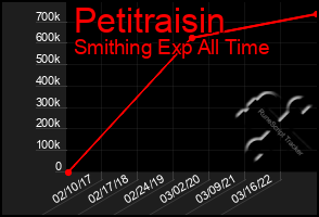 Total Graph of Petitraisin