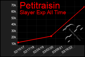 Total Graph of Petitraisin