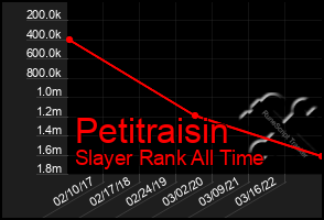 Total Graph of Petitraisin