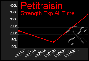 Total Graph of Petitraisin