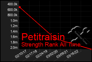 Total Graph of Petitraisin