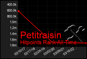 Total Graph of Petitraisin