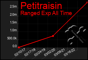 Total Graph of Petitraisin