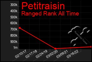 Total Graph of Petitraisin