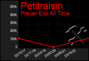 Total Graph of Petitraisin