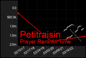 Total Graph of Petitraisin