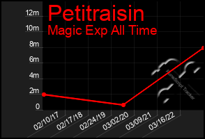 Total Graph of Petitraisin