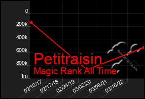 Total Graph of Petitraisin