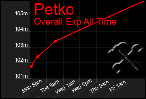 Total Graph of Petko