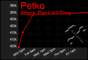 Total Graph of Petko