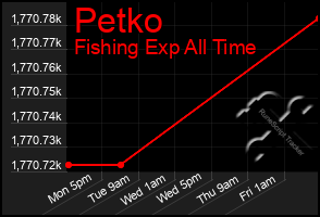 Total Graph of Petko