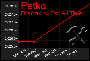 Total Graph of Petko