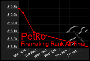 Total Graph of Petko