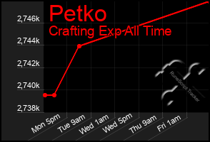 Total Graph of Petko