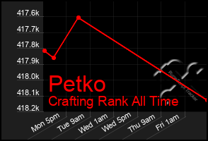 Total Graph of Petko