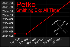 Total Graph of Petko