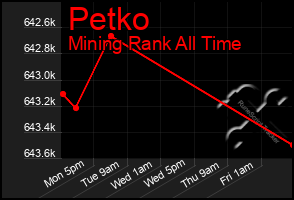 Total Graph of Petko