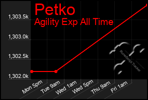 Total Graph of Petko