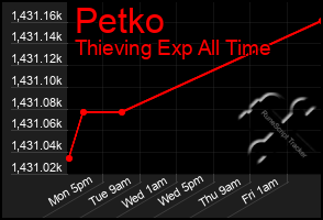 Total Graph of Petko