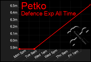 Total Graph of Petko