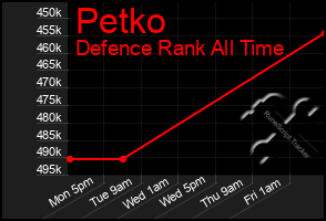 Total Graph of Petko