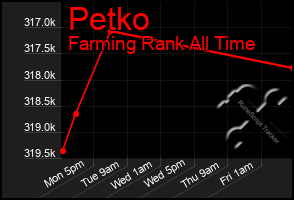 Total Graph of Petko