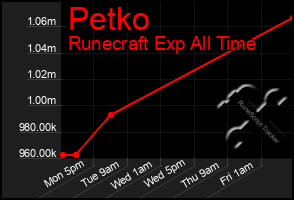 Total Graph of Petko