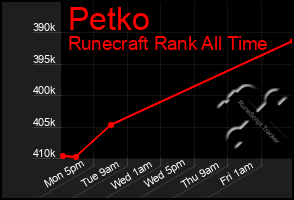 Total Graph of Petko