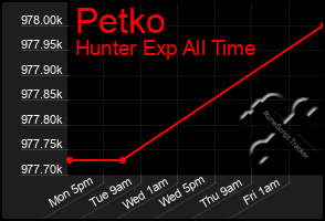 Total Graph of Petko