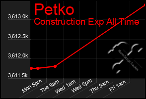 Total Graph of Petko