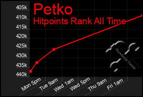 Total Graph of Petko