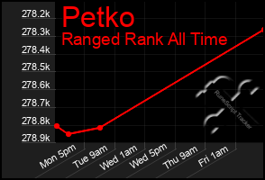 Total Graph of Petko