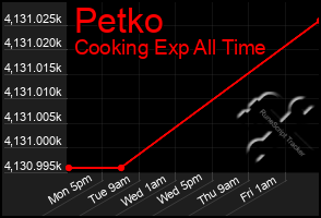 Total Graph of Petko