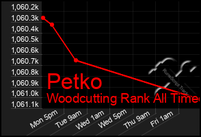 Total Graph of Petko