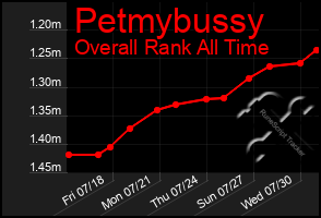Total Graph of Petmybussy