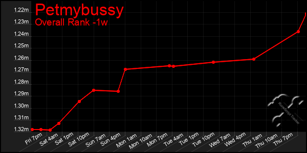 Last 7 Days Graph of Petmybussy