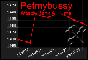 Total Graph of Petmybussy