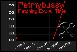 Total Graph of Petmybussy