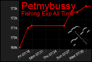 Total Graph of Petmybussy