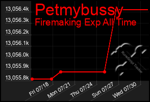 Total Graph of Petmybussy