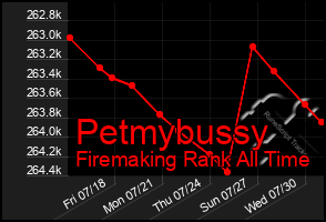 Total Graph of Petmybussy