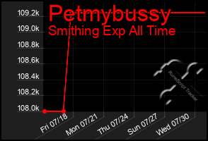 Total Graph of Petmybussy