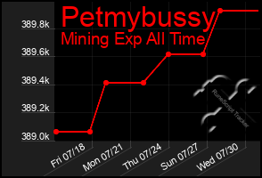 Total Graph of Petmybussy