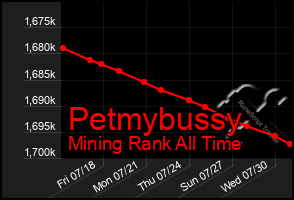Total Graph of Petmybussy