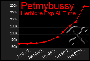 Total Graph of Petmybussy