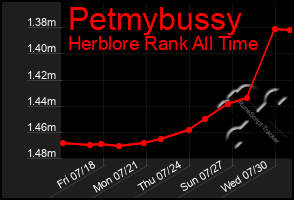 Total Graph of Petmybussy